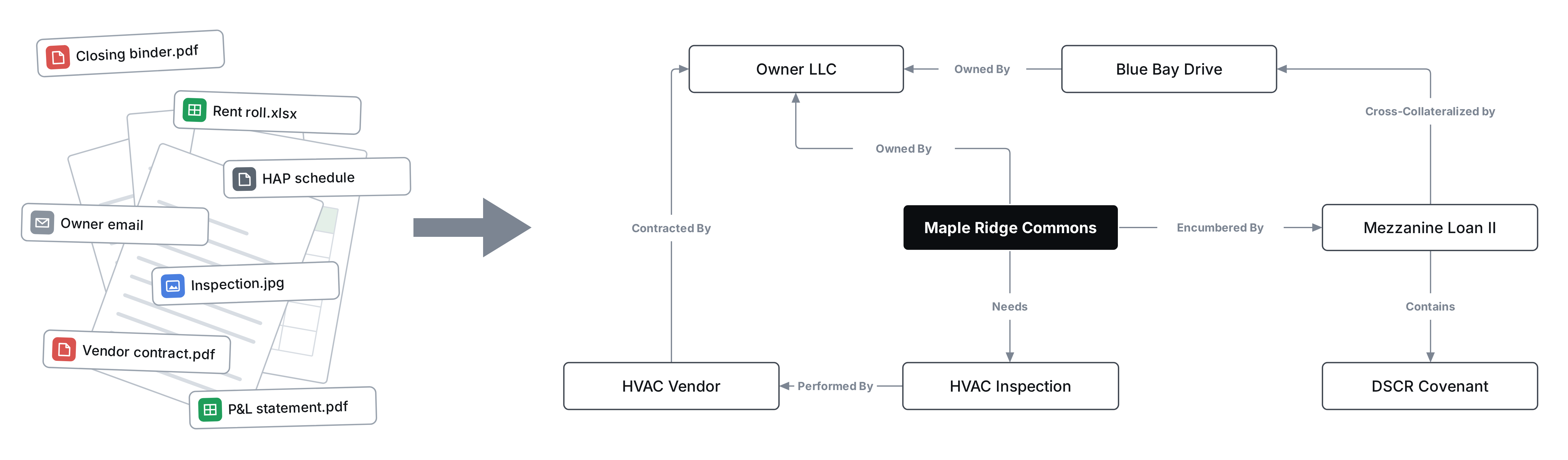 Scattered documents like closing binders, rent rolls, and vendor contracts becoming connected, usable data linking owner entities, properties, loans, vendors, and covenants