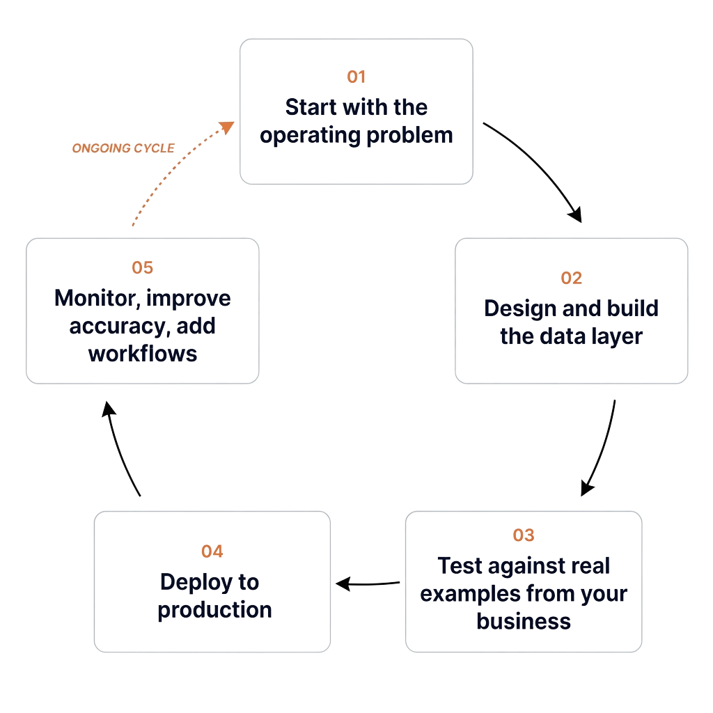 Our five-step process: start with the operating problem, design and build the data layer, test against real examples from your business, deploy to production, then monitor, improve accuracy, and add workflows as an ongoing cycle.